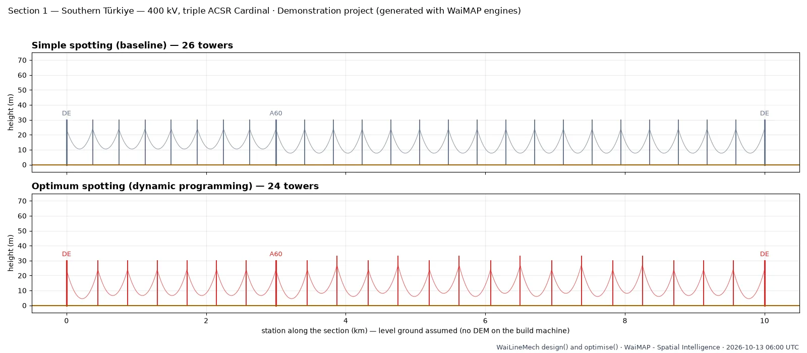 Chart comparing simple and optimum tower spotting along a 10 km line section